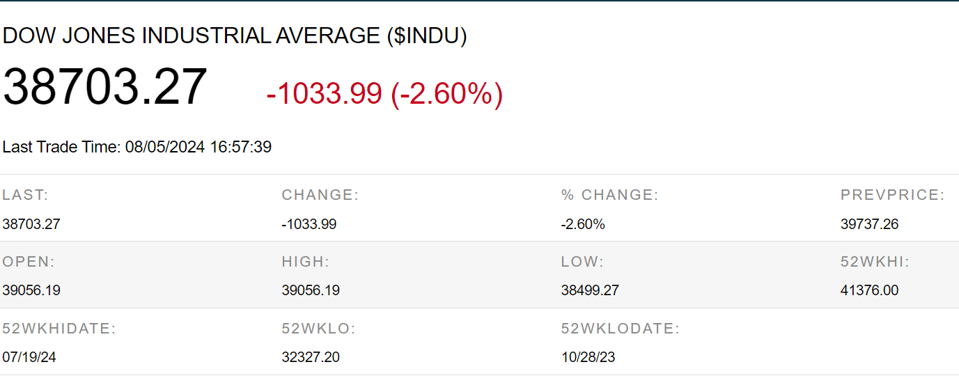 dow jones on 6th august 